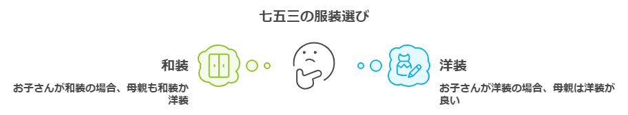 七五三で母親が選ぶ服装の図解。子どもの服装に合わせた和装・洋装の判断ポイント。